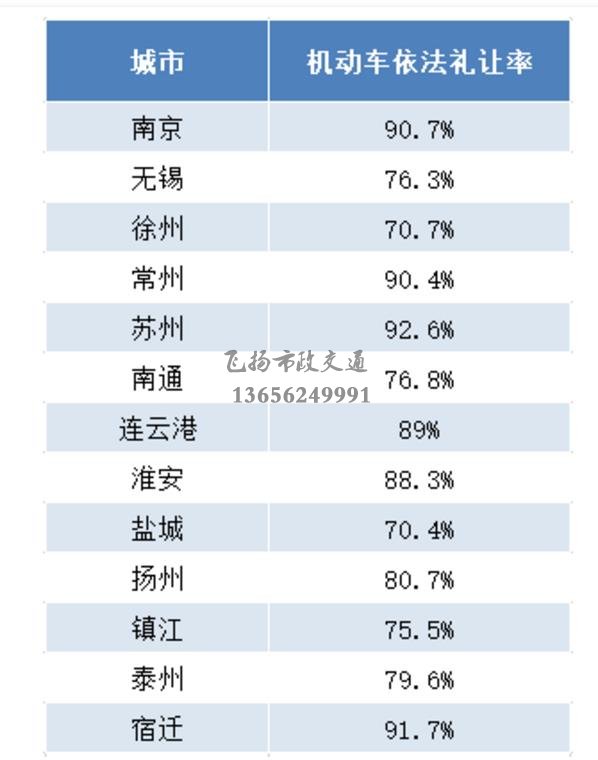 重磅发布 | 江苏交警公布5月份全省城市道路交通秩序重点指标测评结果