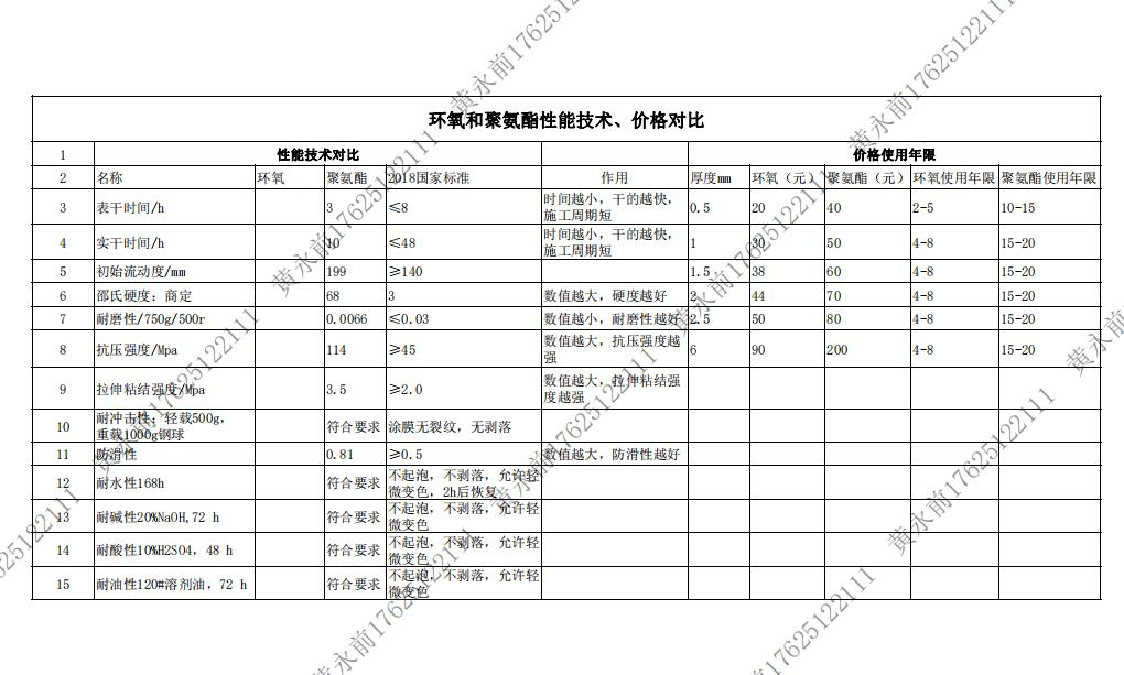 苏州环氧地坪厂家解读环氧地坪和聚氨酯地坪性能技术、价格对比（表格）